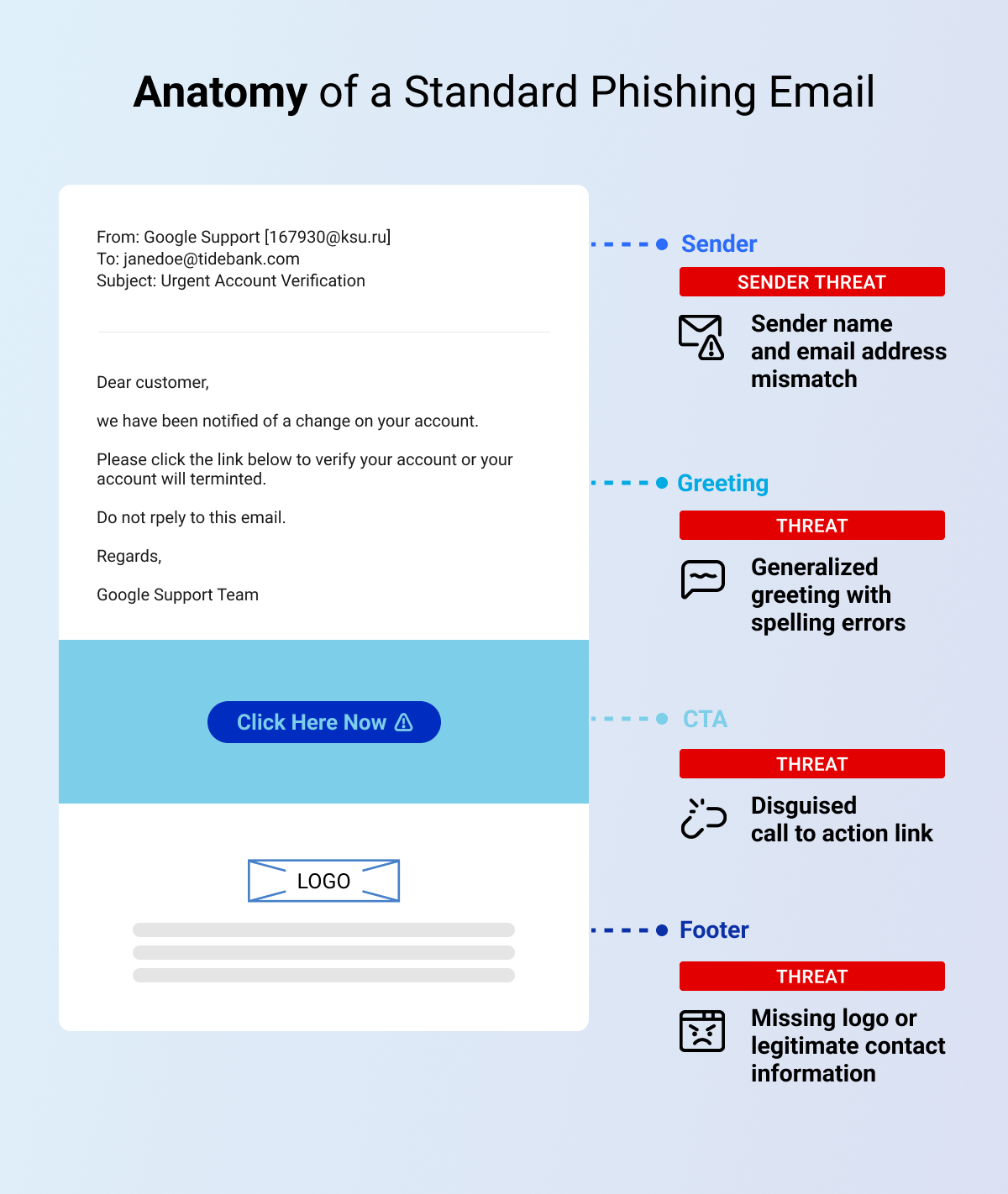 Anatomy of a Standard Phishing Email
