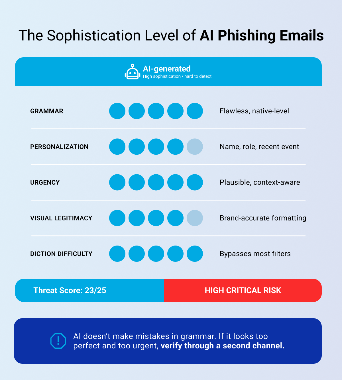 The Sophistication Level of AI Phishing