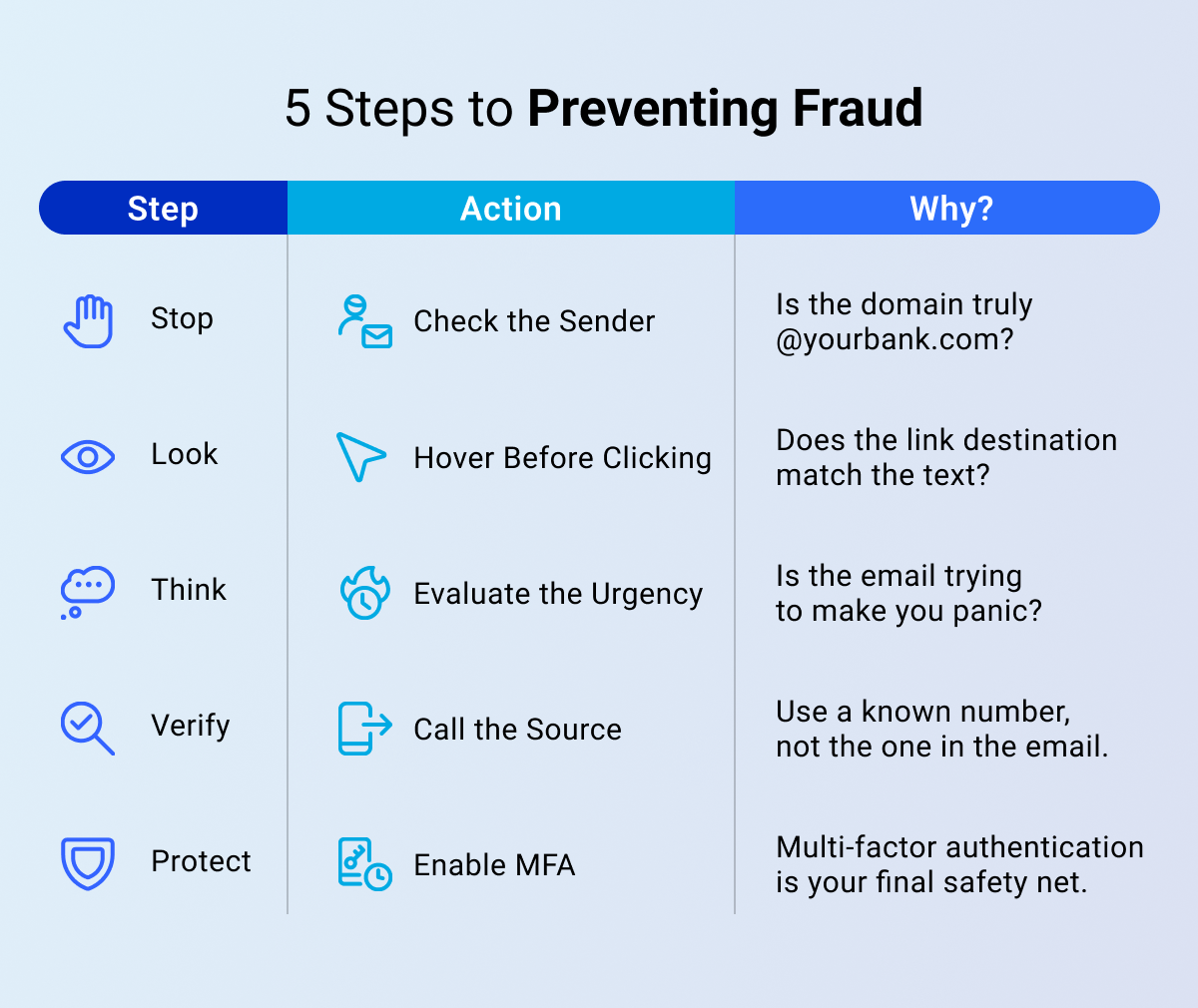 5 Steps to Preventing Fraud