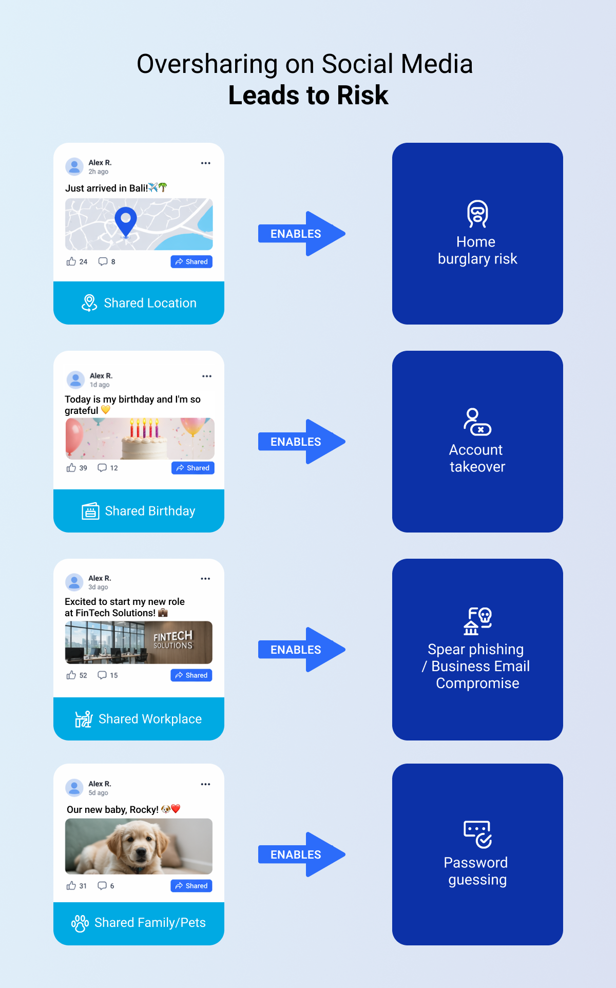 Oversharing on Social Media Leads to Risk