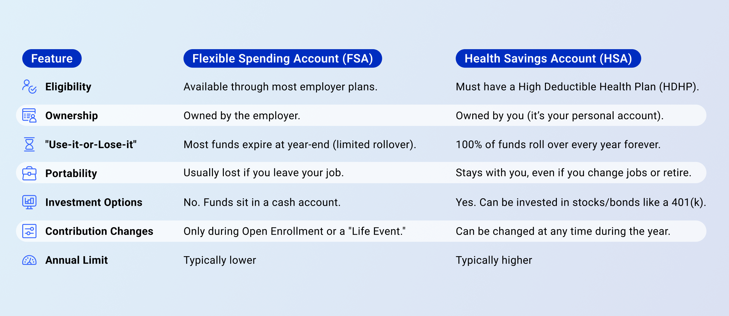 Chart showing different features and comparing an FSA and HSA