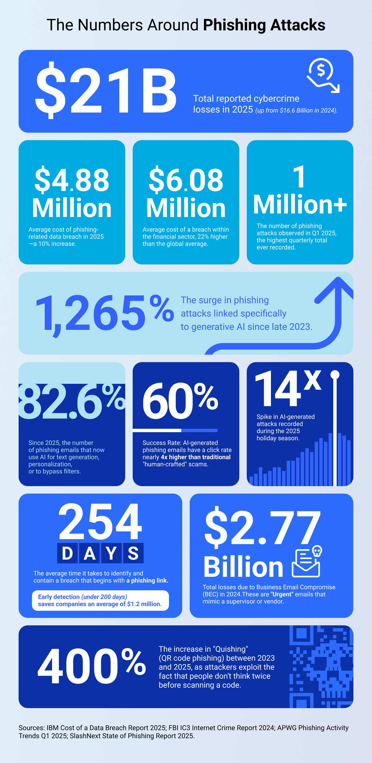 The Numbers Around Phishing Attacks