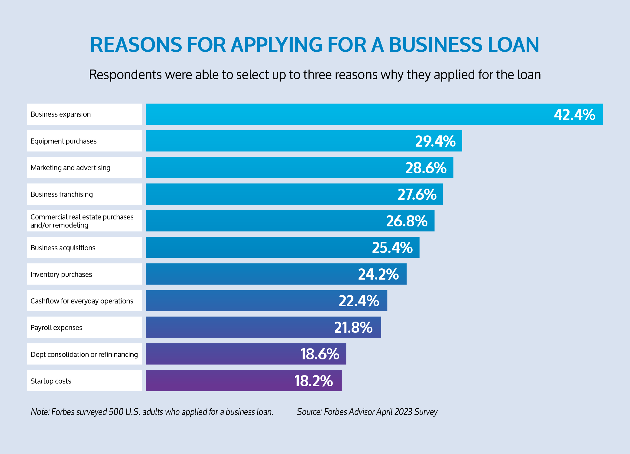 Survey Results from business owners applying for loan