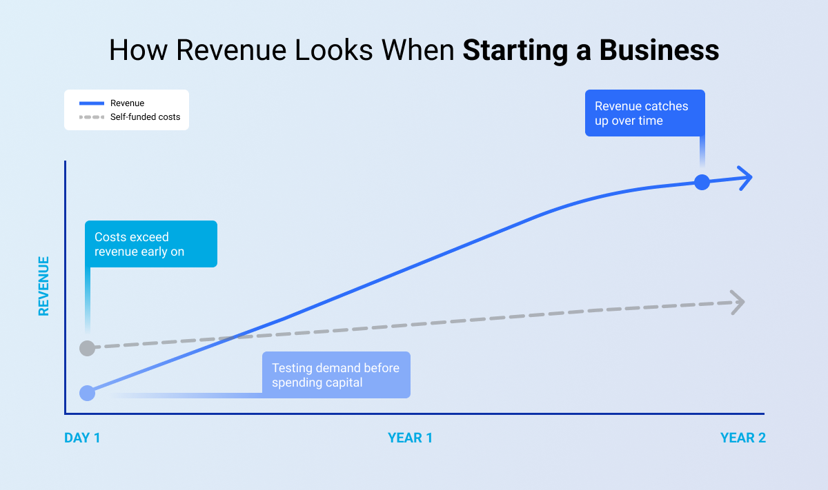 Graph showing how revenue looks when starting a business