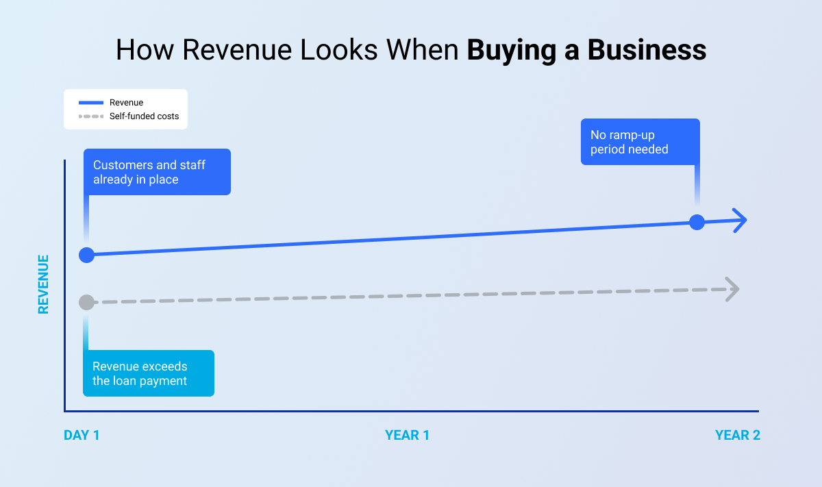 Graph showing how revenue looks when buying a business